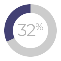 32%